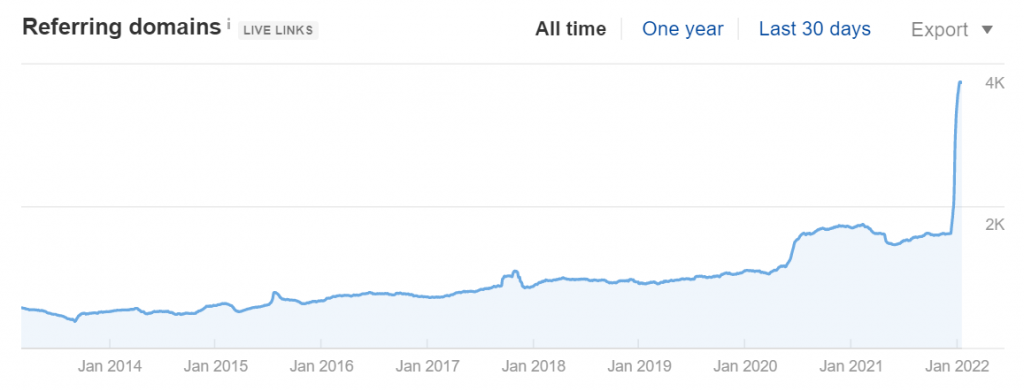 onlinepianist.com Referring Domains Growth (Source: Ahrefs)