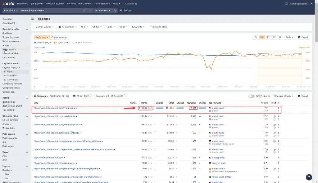 onlinepianist.com Top Pages (Source: Ahrefs)