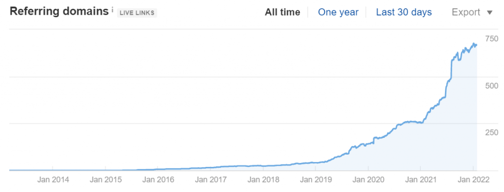 studiohawk.com.au - Referring Domains (Source: Ahrefs)