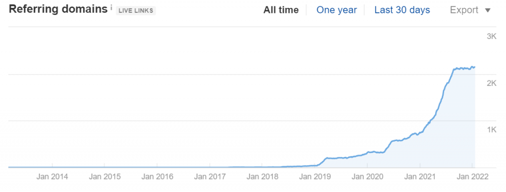 videoplasty.com Referring Domains (Source: Ahrefs)