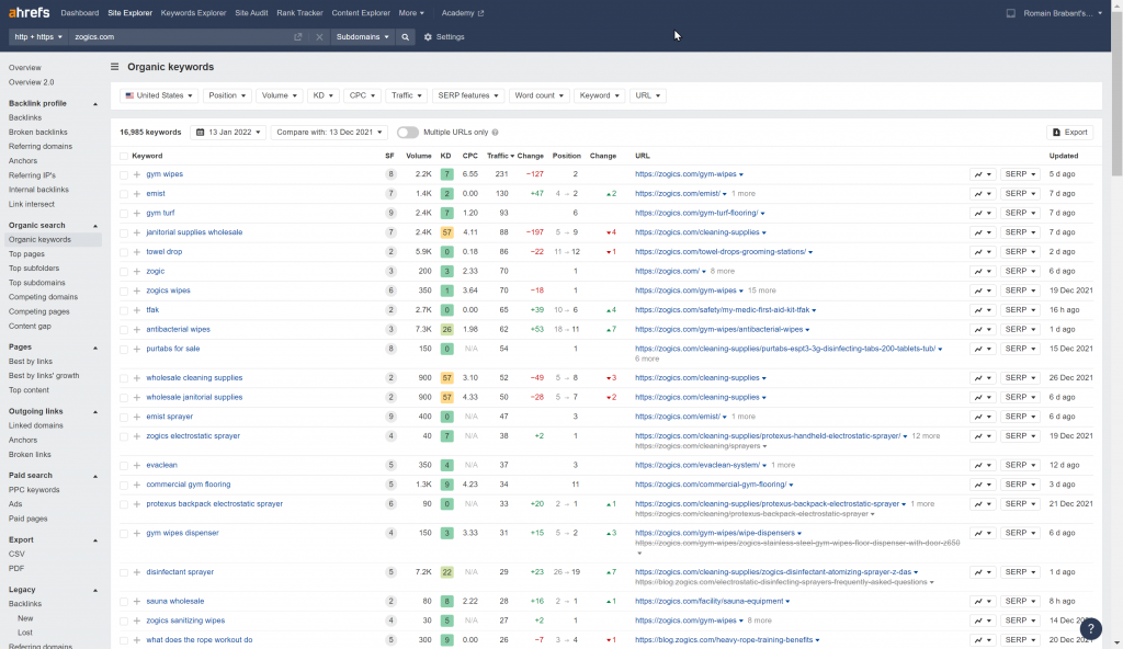 Zogics.com - Organic Keywords Ranking (Source: Ahrefs)