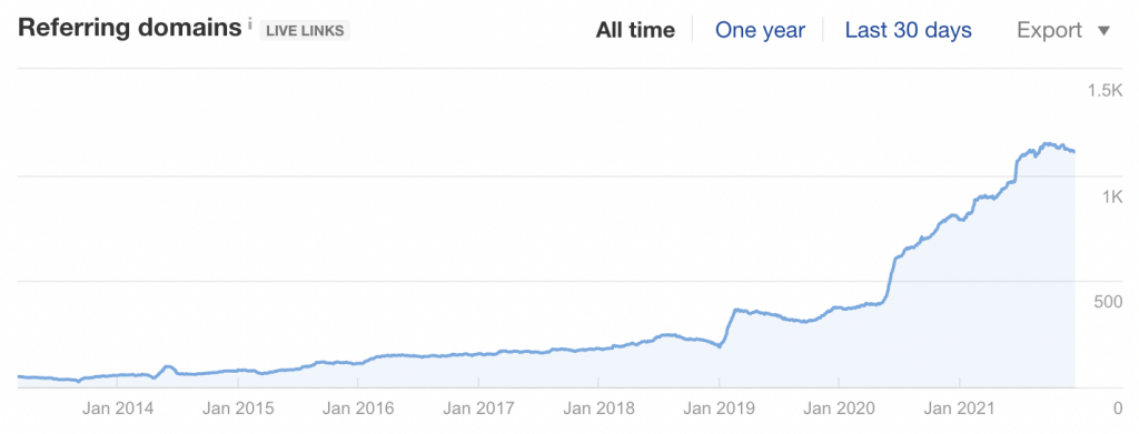 Zogics.com - Referring Domain Growth (Source: Ahrefs)