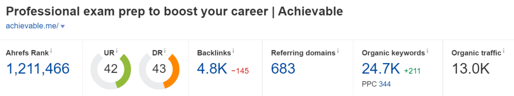 achievable.net Domain Rating (Source: Ahrefs)