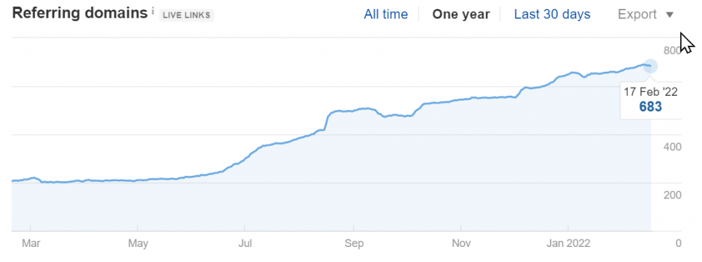 achievable.net Referring Domains Growth (Source: Ahrefs)