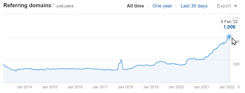 kasradesign.com Referring Domains Growth (Source: Ahrefs)