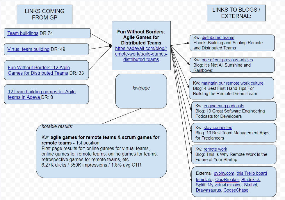 SmartClick Internal Linking Strategy (Spiderweb Template)