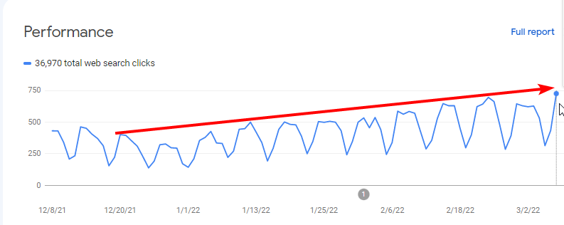 smartclick.agency - Organic Search Volume (Source: Google Search Console)