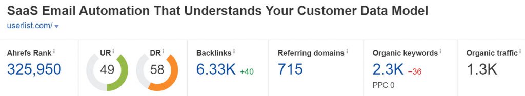 userlist.com Domain Rating (Source: Ahrefs)