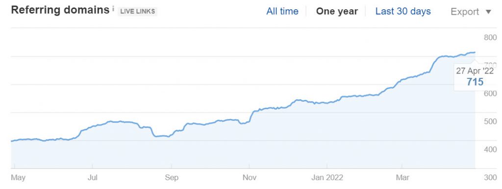 userlist.com Referring Domains Growth (Source: Ahrefs)