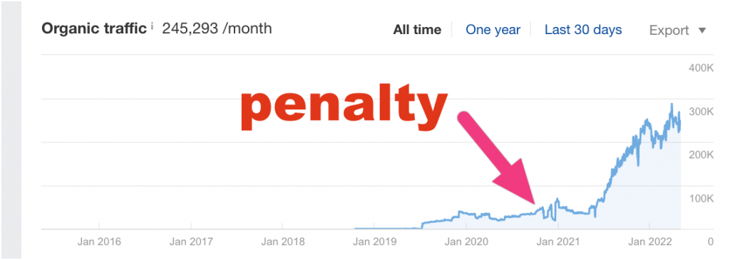 Google Penalty on Organic Traffic (Source: Ahrefs)