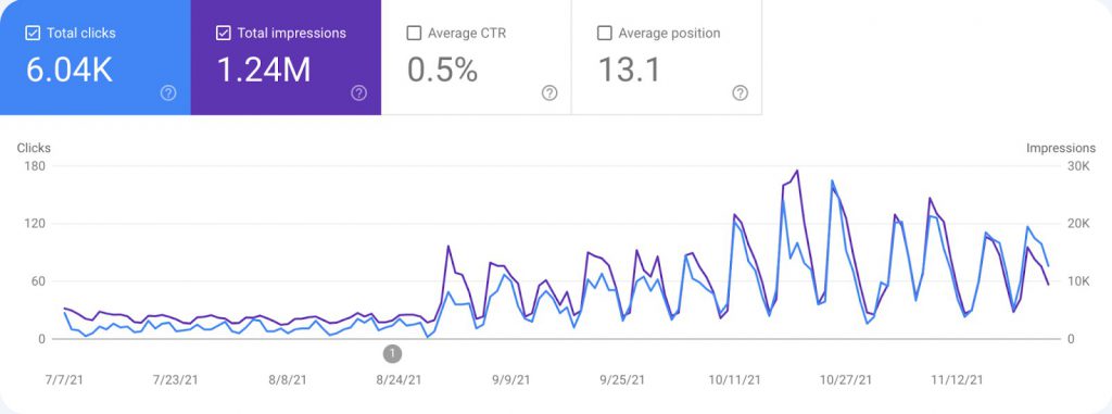 wolfate.ca Search Volume (Source: Google Search Console)
