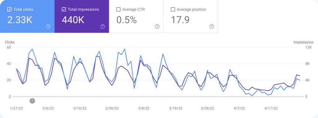 wolfate.ca Search Volume (Source: Google Search Console)