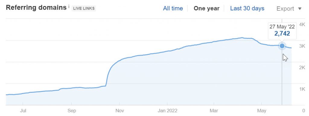 barn2.com - Referring Domains Growth (Source: Ahrefs)