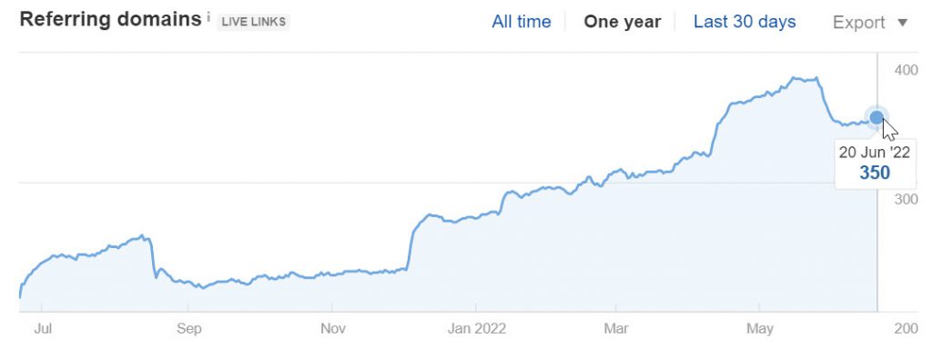 dintellects.com Referring Domains (Source: Ahrefs)