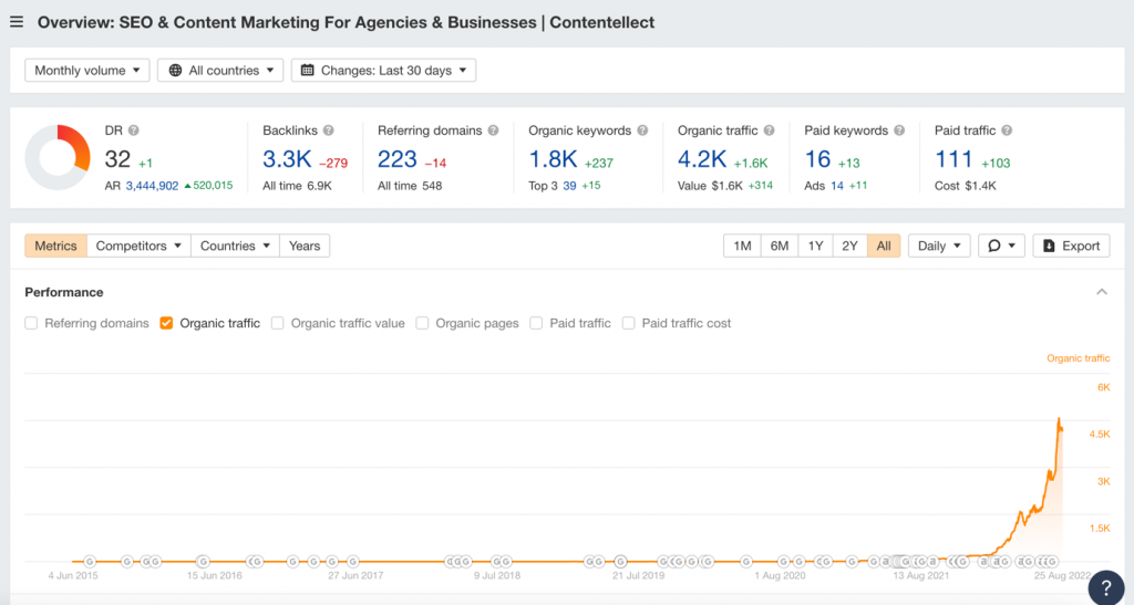 contentellect.com Domain Rating in 2022 (Source: Ahrefs)