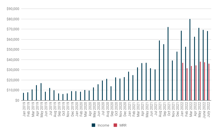 Contentellect growth of Monthly Recurring Revenue (MRR)