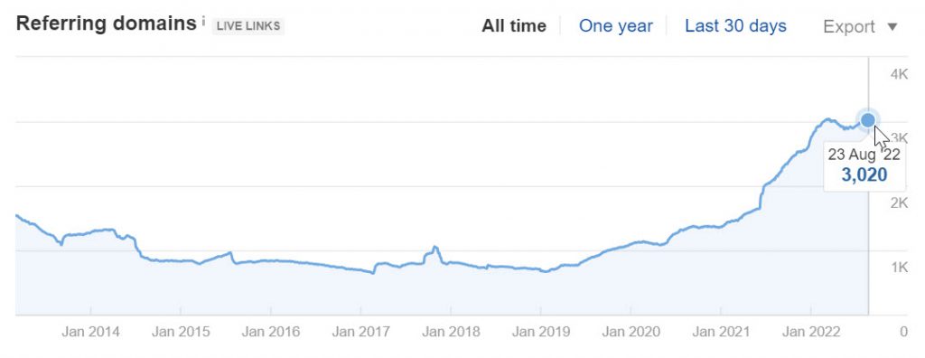 esparkinfo.com - Referring Domains (Source: Ahrefs)