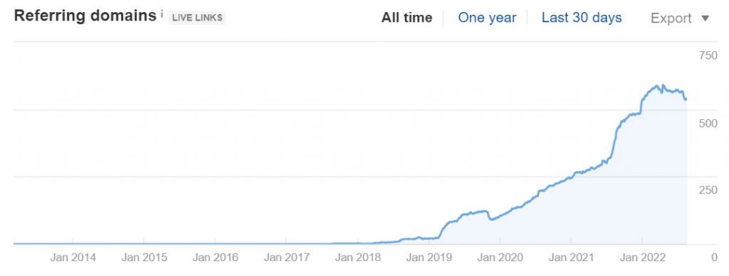 primeplusmortgages.com Referring Domains Growth (Source: Ahrefs)