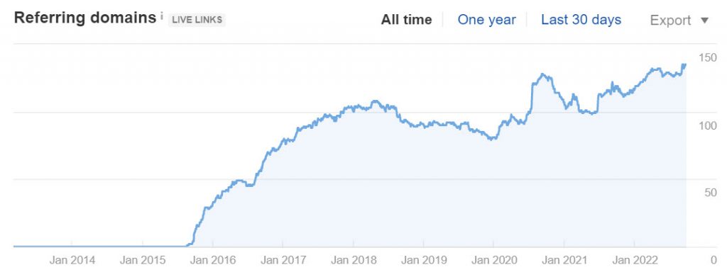 danielg.cz Referring Domains Growth (Source: Ahrefs)