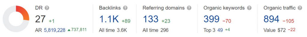 FutLab.cc Domain Rating (Source: Ahrefs)