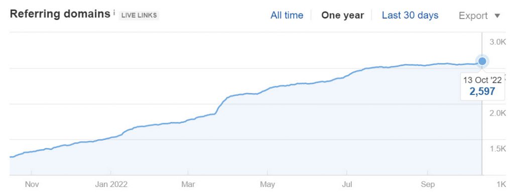 attrock.com referring domains growth (Source: Ahrefs)