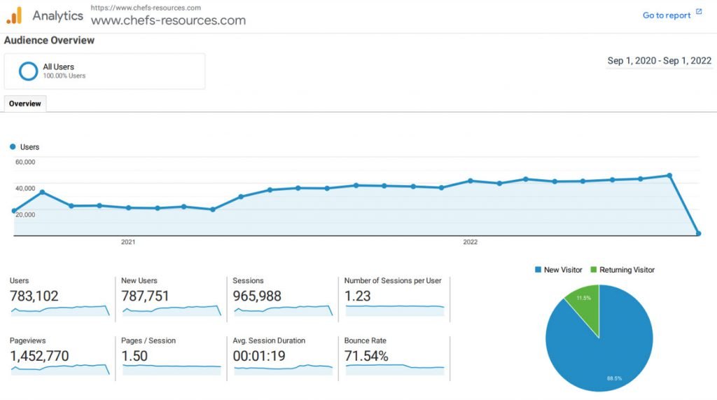 Chef-Resources.com - Audience Overview (Source: Google Analytics)