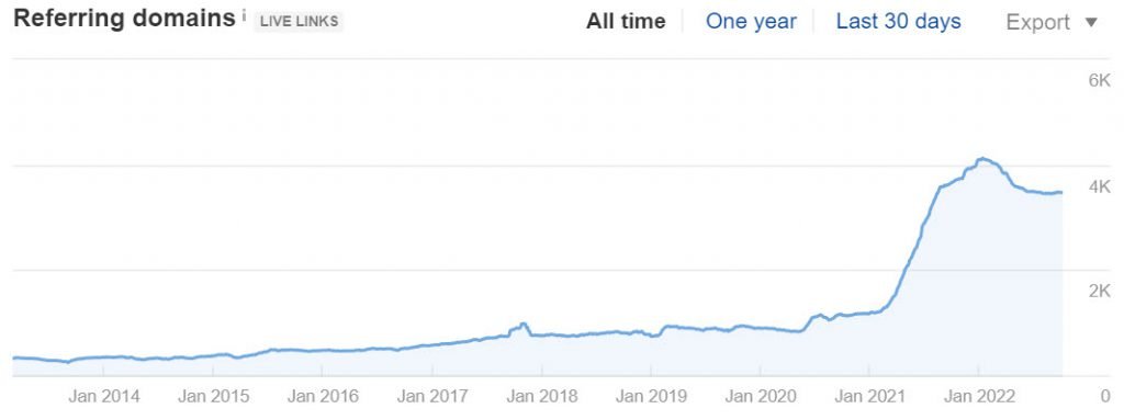 Chef-Resources.com - Referring Domains (Source: Ahrefs)