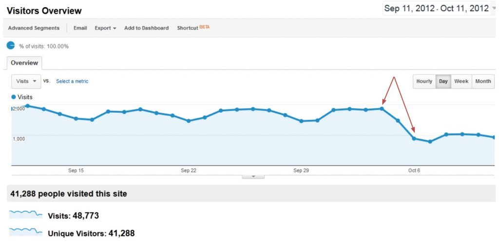 Chef-Resources.com - Visitor Overview (Source: Google Analytics)
