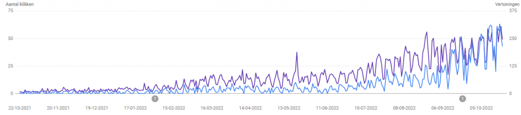 seogeek.nl Search Volume in Bulgaria (Source: Google Search Console)