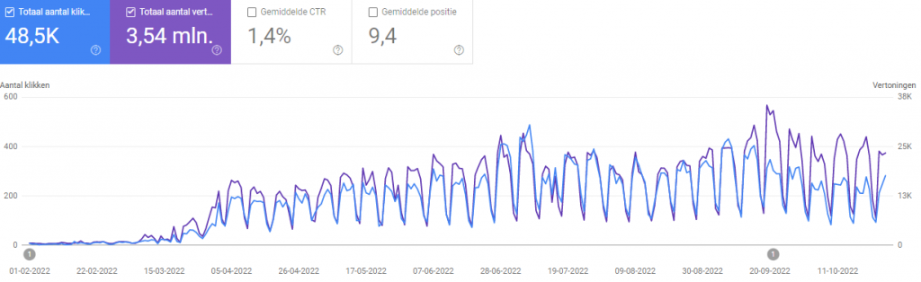 seogeek.nl Search Volume in France (Source: Google Search Console)