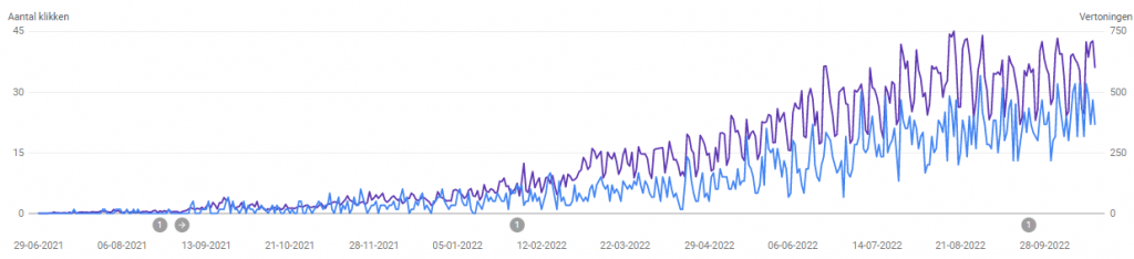 seogeek.nl Search Volume in Poland (Source: Google Search Console)