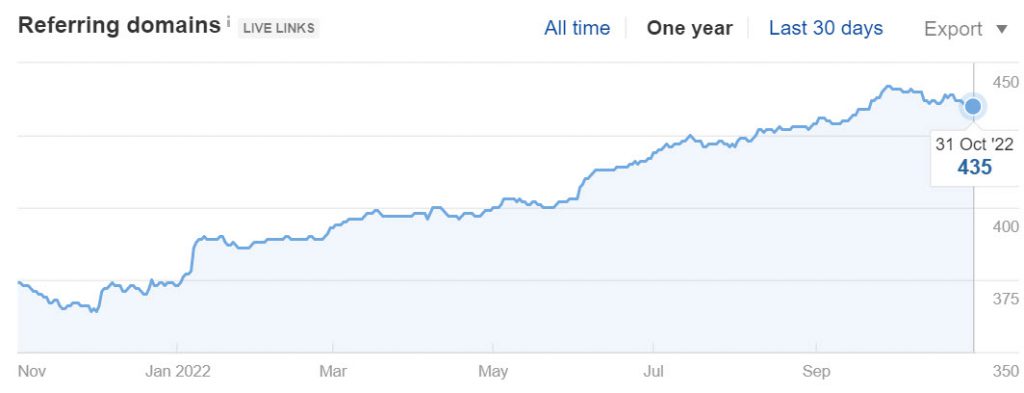 seogeek.nl Referring Domains Growth (Source: Ahrefs)