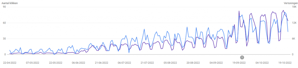 seogeek.nl Search Volume in Sweden (Source: Google Search Console)