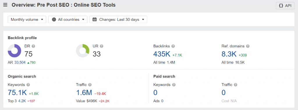 prepostseo.com Domain Rating (Source: Ahrefs)