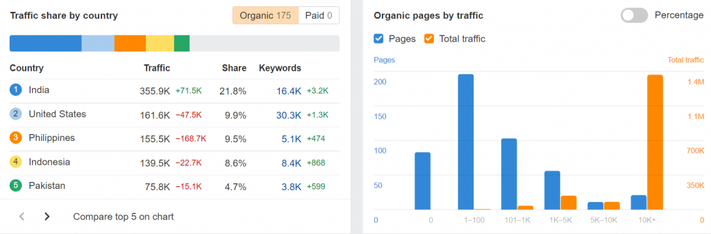 prepostseo.com SEO Metrics (Source: Ahrefs)