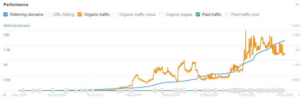 prepostseo.com Referring Domains Growth (Source: Ahrefs)