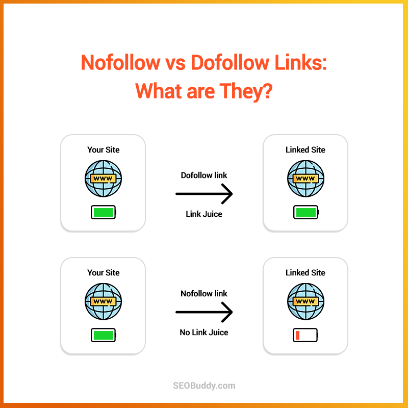 Buy Do Follow Backlinks