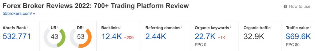 55brokers.com Domain Rating (Source: Ahrefs)