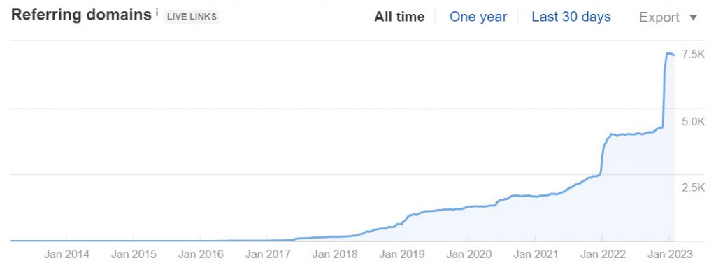 contactout.com referring domains (Source: Ahrefs)