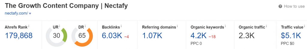 nectafy.com - Domain Rating (Source: Ahrefs)