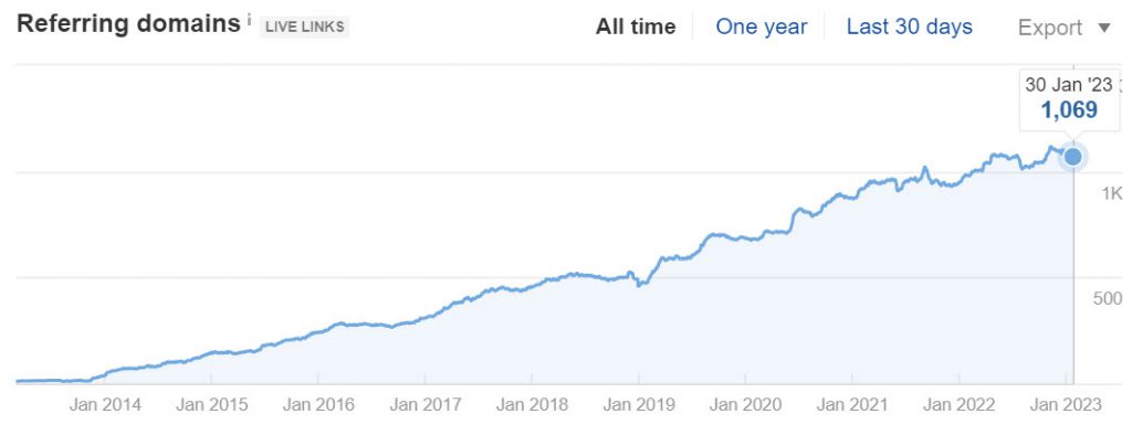 nectafy.com - Referring Domains Growth (Source: Ahrefs)