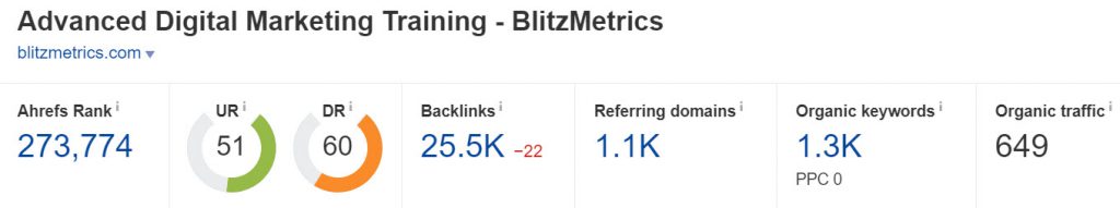 blitzmetrics.com - Domain Rating (Source: Ahrefs)