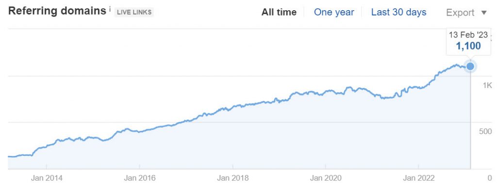 blitzmetrics.com - Referring Domains (Source: Ahrefs)