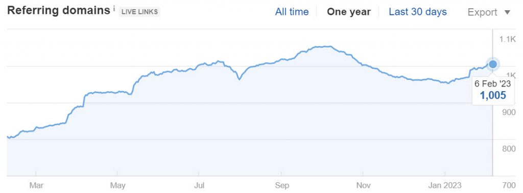 cadenceseo.com - Referring Domains (Source: Ahrefs)