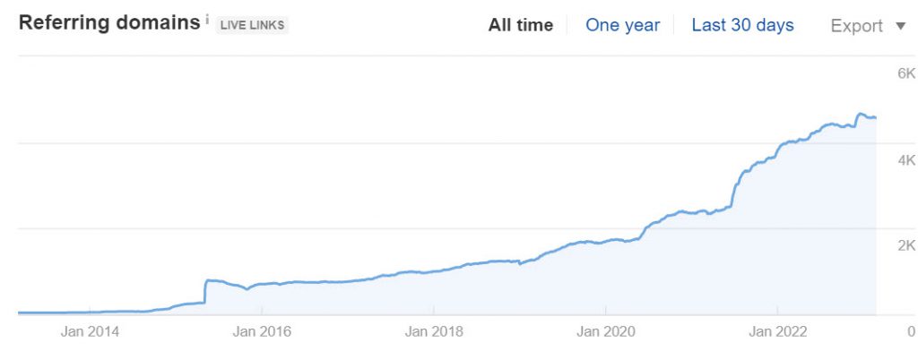 yourgreenpal.com - Referring Domains (Source: Ahrefs)