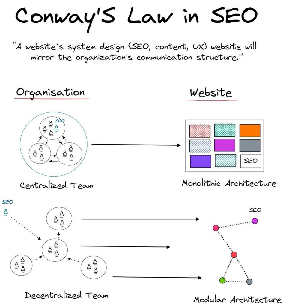 Conway's Law in SEO