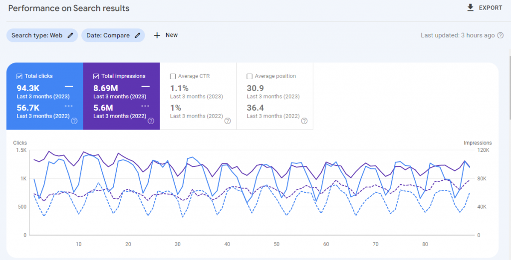 Performance on Search Results (Source: Google Search Console)