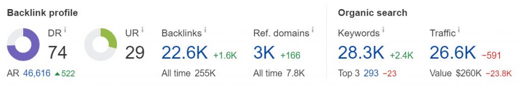 lemonlight.com Domain Rating (Source: Ahrefs)