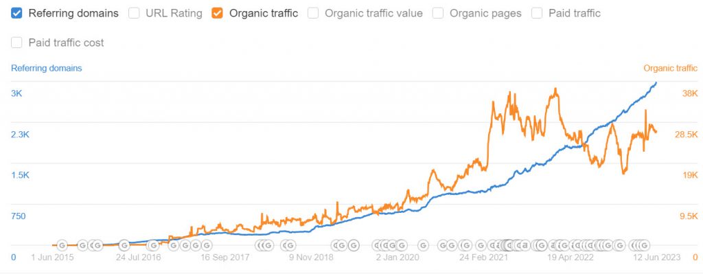 lemonlight.com Referring Domain Growth (Source: Ahrefs)