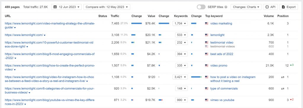 lemonlight.com Top Pages (Source: Ahrefs)